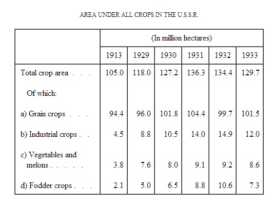 Area under crops in ussr 1913-1933.jpg