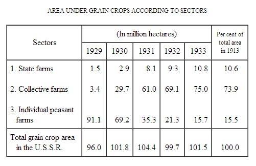 Area under crops per sector 1929-33.jpg
