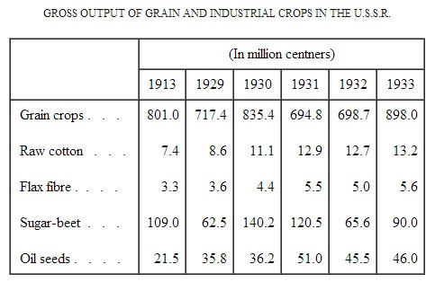 Area under industrial crops in ussr 1913-1933.jpg